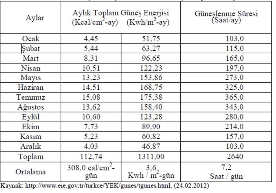 4.) Ülkesel noktada istatıstık Türkiye, coğrafi konumu nedeniyle sahip olduğu güneş enerjisi potansiyeli açısından birçok ülkeye göre şanslı durumdadır.