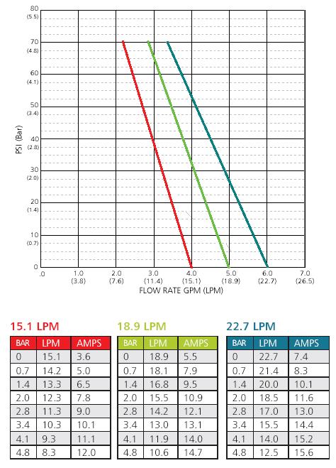 (131W) ve 3,5 barda 14,4 ampere (173W) ihtiyaç duymaktadır. Görüleceği üzere sistemin basıncının 3 bar artması demek faldan 130 W enerji ihtiyacı demektir.