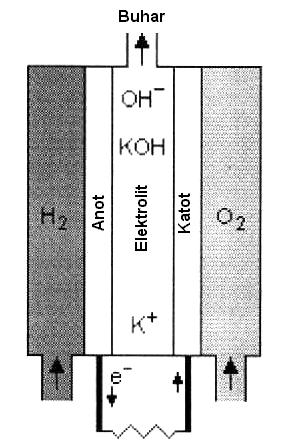 Şekil 1.4: Metanol yakıt pili 1.2.3. Alkali Yakıt Pili (AYP) Bu yakıt pilinde elektrolit olarak KOH kullanılmaktadır.