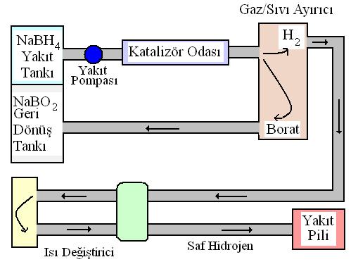 Şekil 2.1: NaBH4 yolu ile H2 depolama sisteminin araçlarda kullanım şeması Sodyum borhidrürden hidrojen üretmenin avantajları aşağıdaki gibi maddelenebilir: 1.