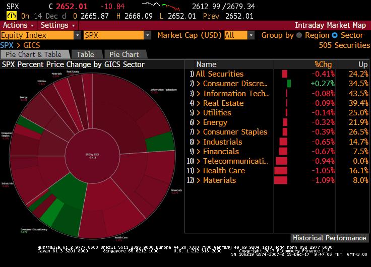 S&P 500 Endeksi Sektör Performansları Sait