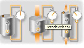 7: Piezoelektrik basinç sensörleri Basıncın elektrik akımına dönüştürülme yollarından biri de piezoelektrik olayıdır.