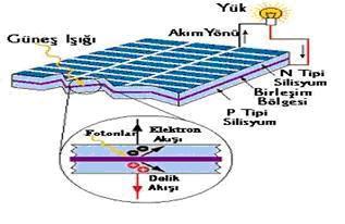 Foto Pil (Işık Pili, Güneş Pili) Güneş pilleri (fotovoltaik piller), yüzeylerine gelen güneş ışığını, elektrik enerjisine dönüştüren yarı iletken maddelerdir.