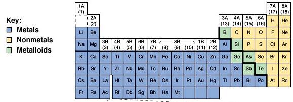 Bağ çeşitleri Ø Metal-metal olmayan (İyonik bağ) Ø Metal