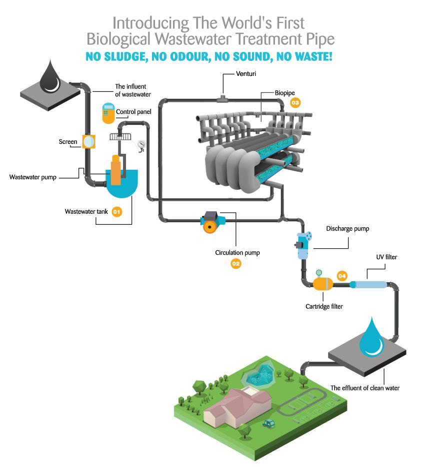 Nasıl çalışır 1 2 3 4 Atık su Tankı Atık ve atık su depolanır Sirkülasyon Pompası Atık su pompalar ile Biopipe içerisine ulaştırılır.