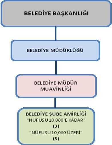 d.nüfusu 5.000 e kadar olan belediyeler Nüfusu beş bine kadar olan belediyelerde daha yalın örgütlenme öngörülmüştür.