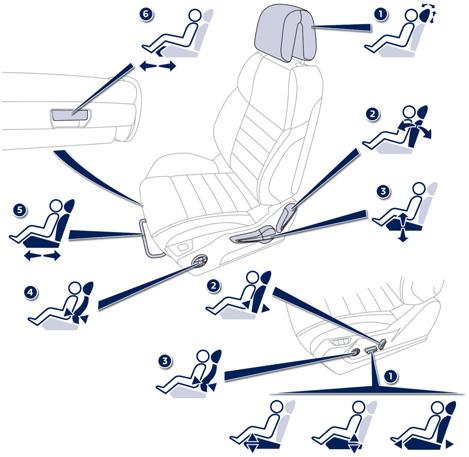 Düzgün yerleşme Ön koltuklar Manuel ayarlar 1. Baş dayanağı yükseklik ve eğim ayarları. 2. Sırtlık eğim ayarı. 3. Koltuğun minderinin yükseklik ayarı. 4. Bel desteği ayarı. 5.