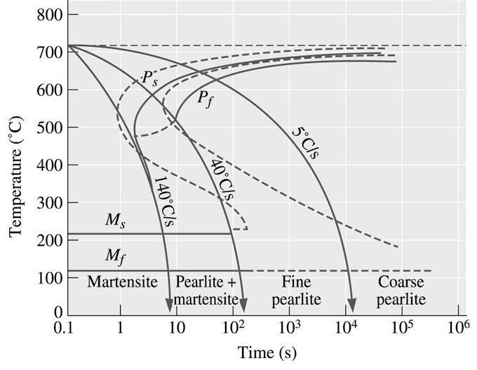 Cooling rate.