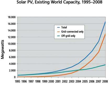 Yukarıdaki tabloya göre şebekeye bağlı solar PV sitemlerinde en fazla elektrik üretim kapasitesine sahip ülkeler Almanya, İspanya ve Japonya dır.