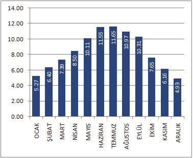 Şekil 11 deki grafikte gösterilen veriler Van İli nin aylık bazda ortalama günlük global radyasyon değerlerini göstermektedir.