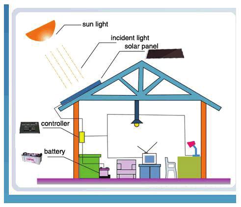 Şekil 44:Örnek bir konutta fotovoltaik sistemin yerleşim şeması 6.3.