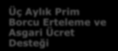 maddesi Sigorta Primi Teşvikleri 4/b Beş Puanlık İndirim Üç Aylık Prim