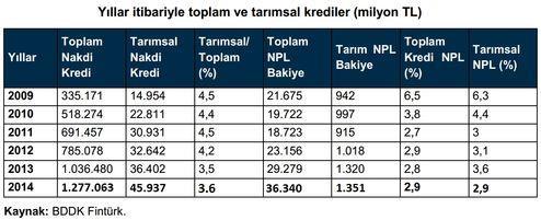 TARIMSAL KREDİ