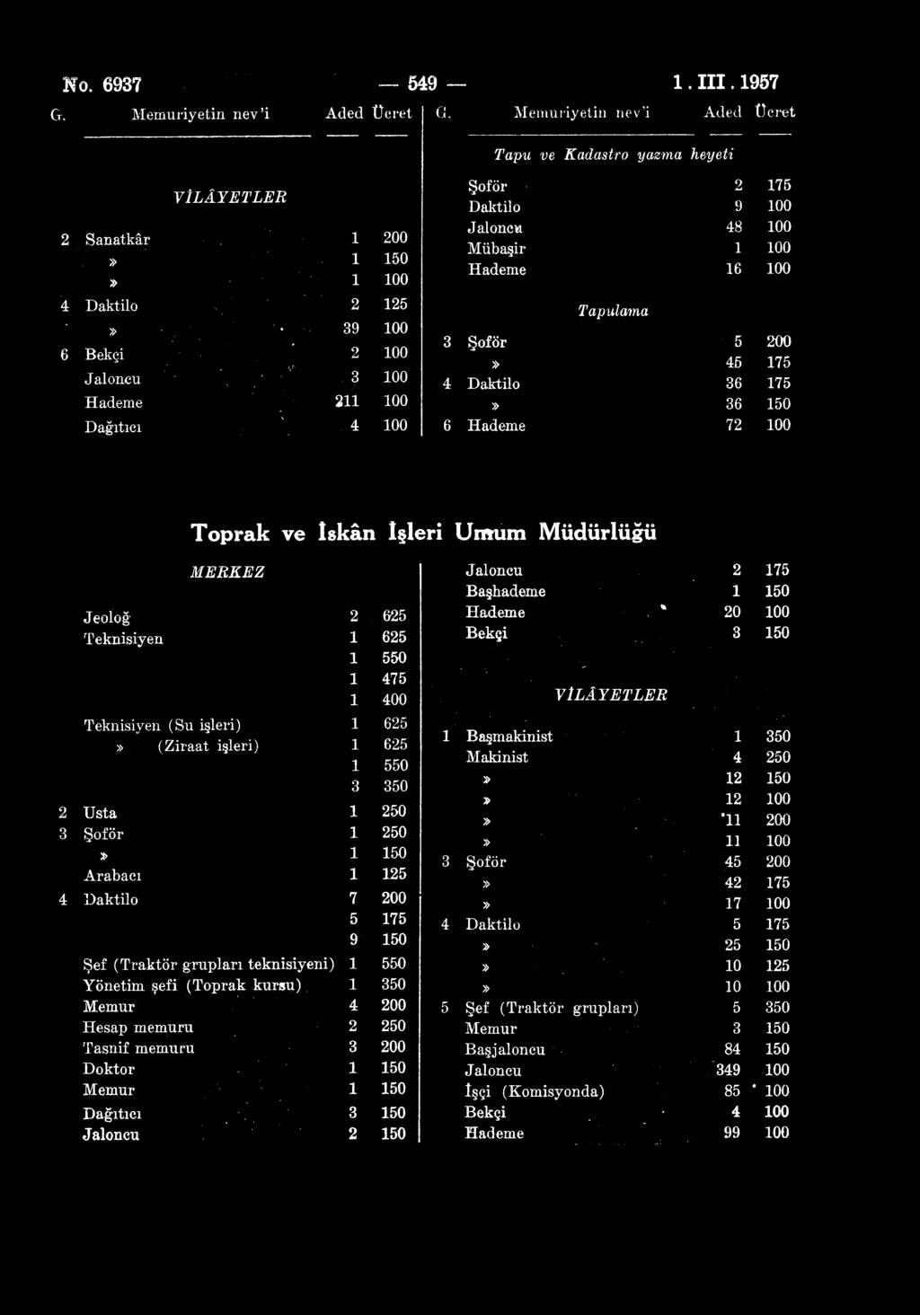 Dağıtıcı 4 100 Şoför Daktilo Jaloncu Mübaşir Hademe 3 Şoför» 4 Daktilo 6 Hademe Tapulama o 9 48 1 16 5 45 36 36 72 175 100 100 100 100 200 175 175 150 100 Jeolog Teknisiyen Toprak ve İskân İşleri