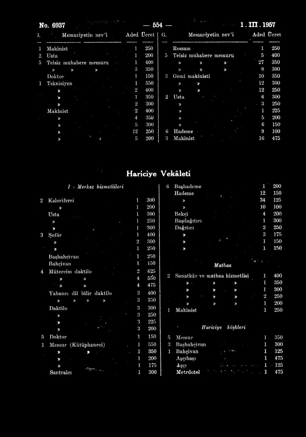 No. mi 554 1. IH. 1957 t Memuriyetin nev'i Aded Ücret G.