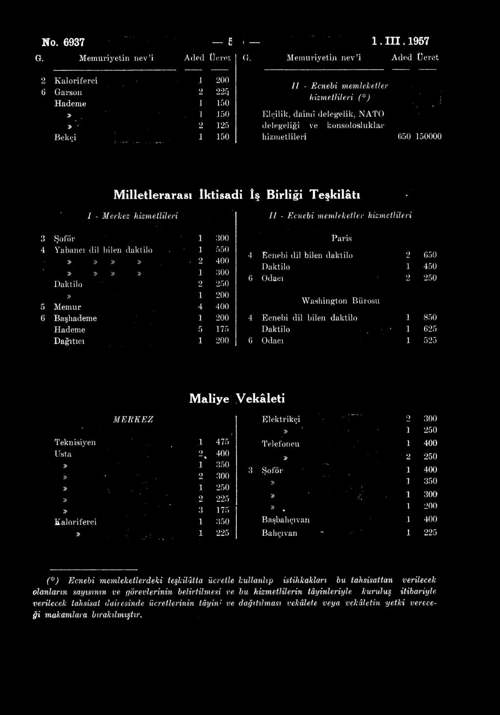 No. 6937 l G. Memuriyetin nev'i Aded Ücret 2 Kaloriferci 1 200 6 Garson 2 225. Hademe 1 150 :» 1 150» 2 125 Bekçi 1 150 ı 1. III. 1957 (1.