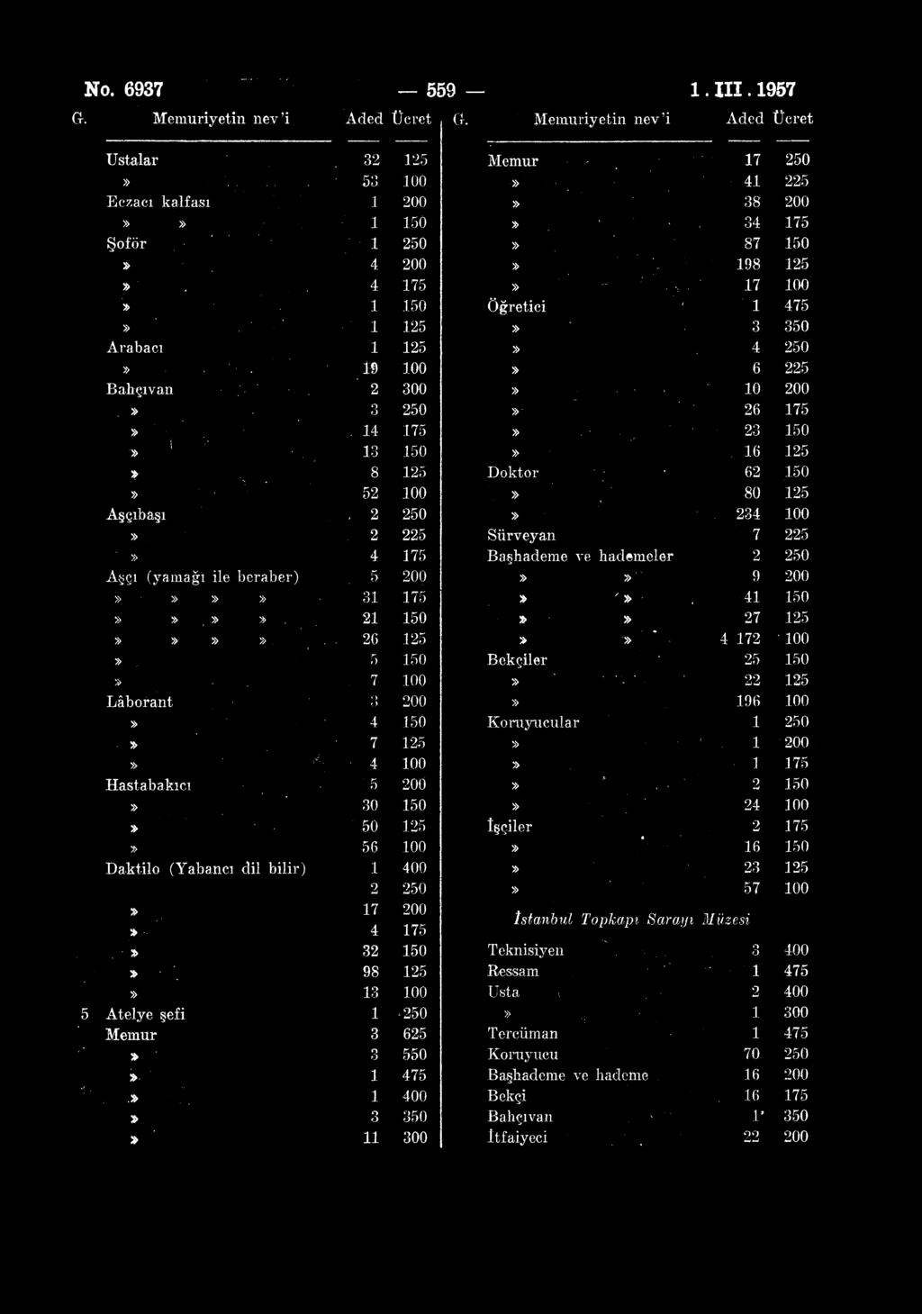 No. 6937 559 1. III. 1957 G. Memuriyetin nev'i Aded Ücret G.