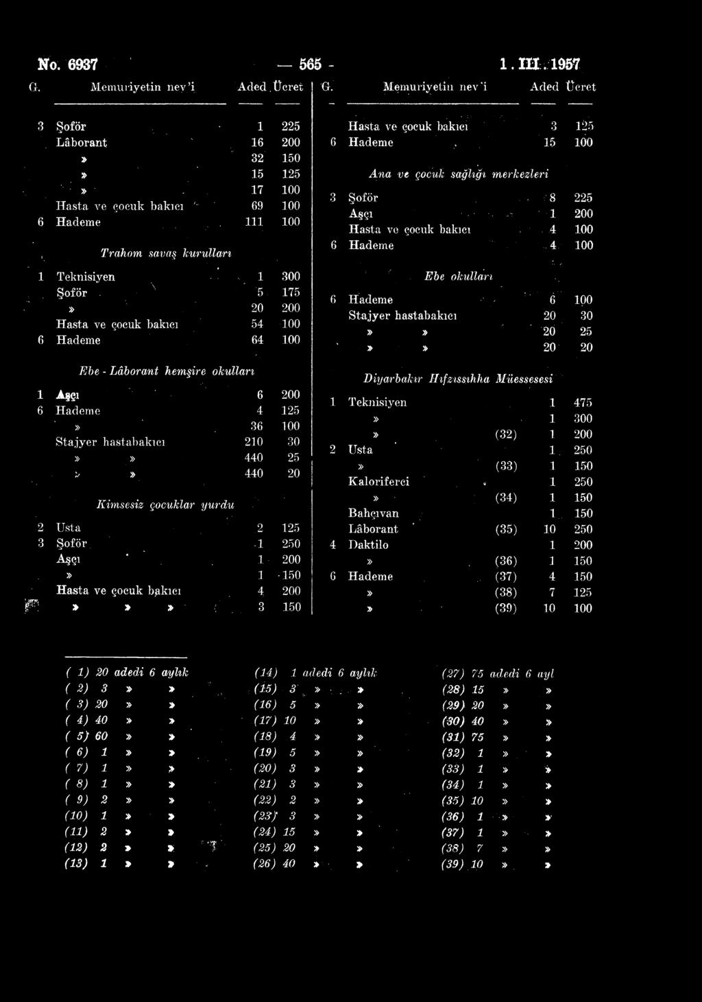 No. 6937 565-1. IH. 1957 G, Memuriyetin ney'i Aded. Ücret G.