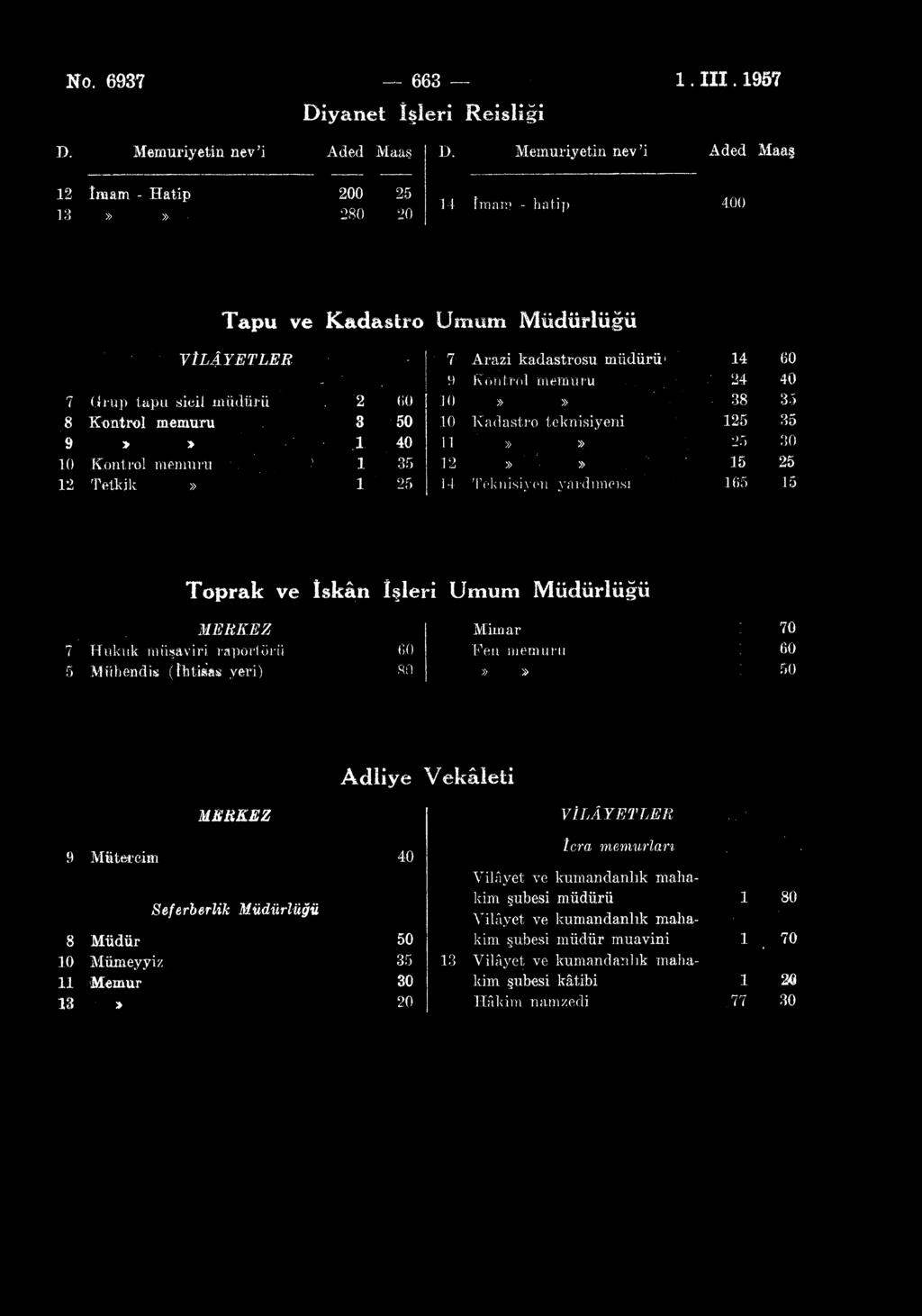 sicil müdürü 2 60 10»» 38 35 8 Kontrol memuru 3 50 10 Kadastro teknisiyeni 125 35 9 > >.
