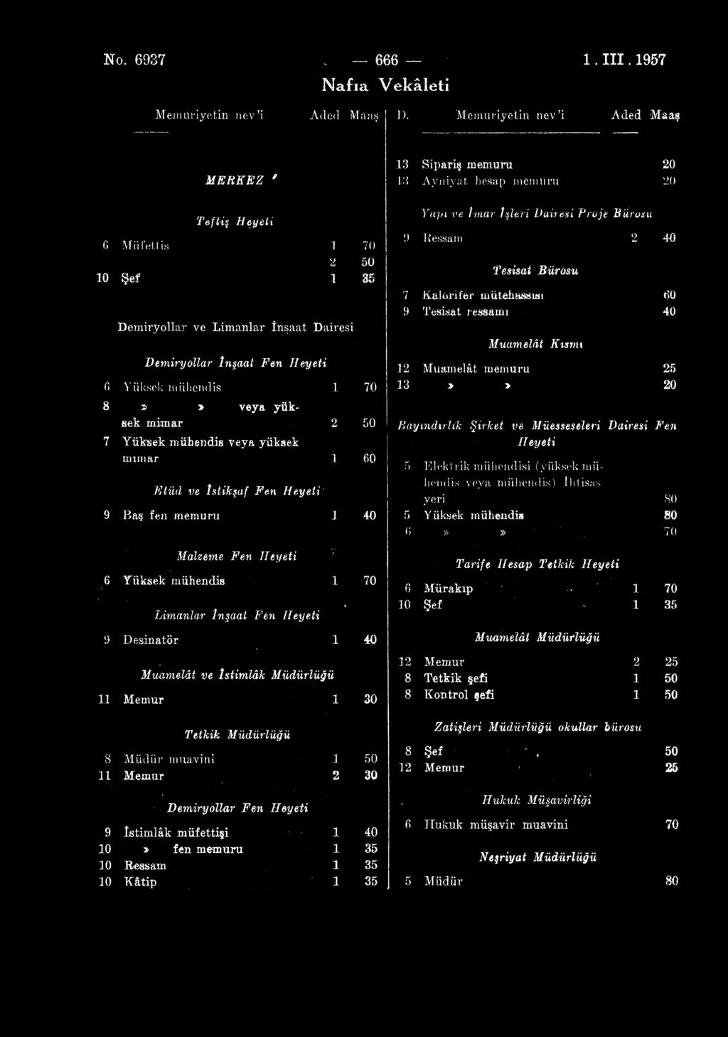 Yüksek mühendis veya yüksek 1 60 mimar Etüd ve İstikşaf Fen Heyeti 9 Baş fenmemuru 1 40 Yapı ve imar işleri Dairesi Proje Bürosu 9 Ressam 2 40 Tesisat Bürosu 7 Kalorifer mütehassisi 9 Tesisat ressamı