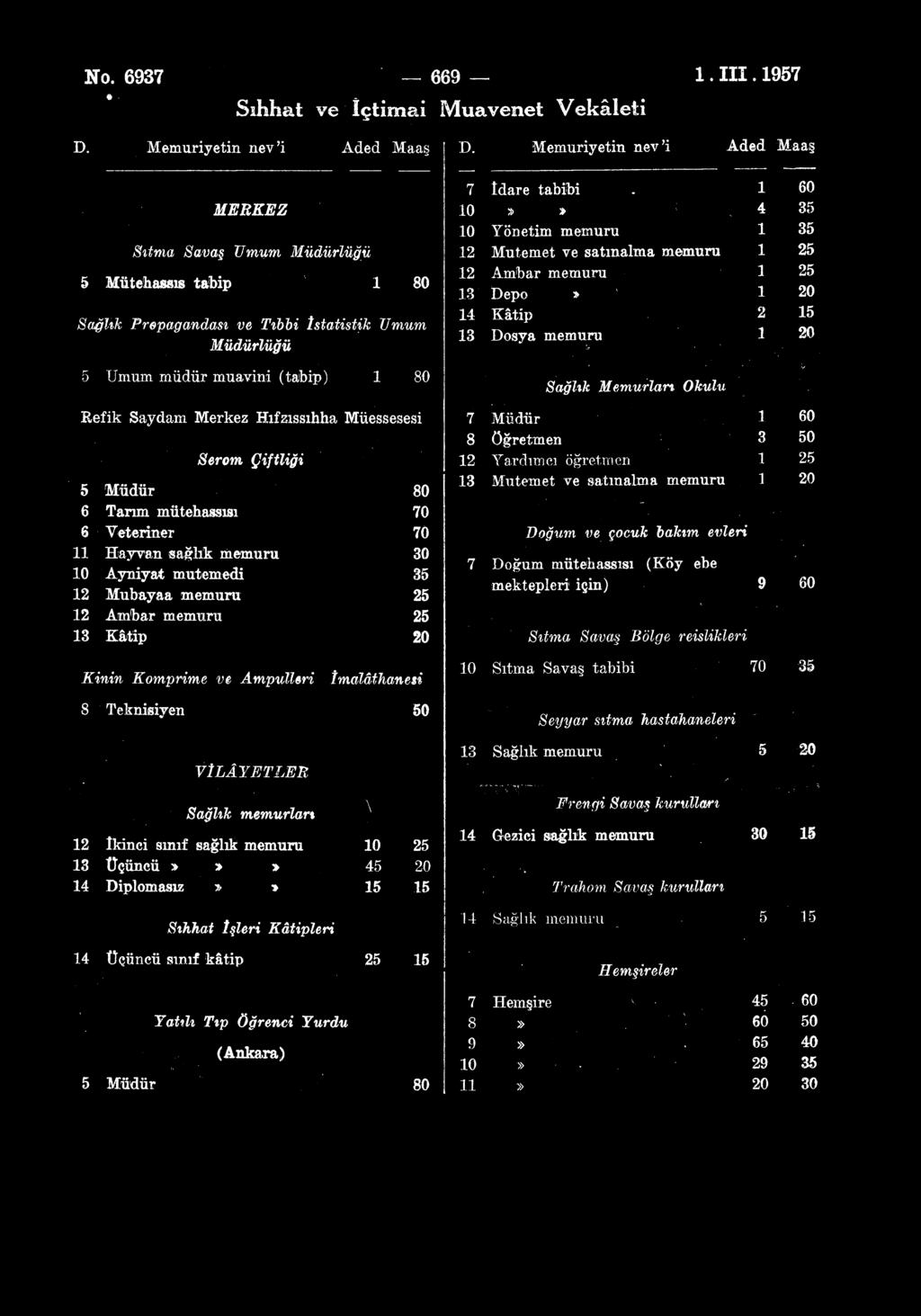 No. 6937 669 1. III. 1957 Sıhhat ve içtimai Muavenet Vekâleti D. Memuriyetin nev'i Aded Maaş 1).