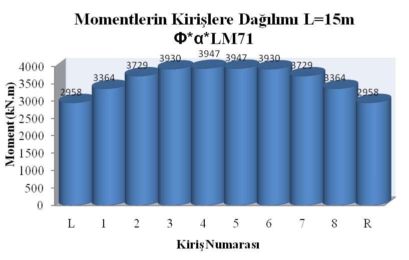 Şekil 3.15 : Φ*α*LM71 yüklemesinin maksimum moment değerleri. Şekil 3.16 : Φ*α*LM71 yüklemesinin maksimum kesme kuvveti değerleri.