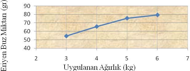 Çizelge 4.2'de verilen ısıtılmış kum kullanılarak yapılan deneylerden elde edilen sonuçların grafik olarak gösterimi Şekil 4.1'