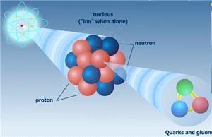 Her atomun merkezinde birbirine bağlı proton ve nötronlar vardır. Günümüz fiziğine göre proton ve nötronlar kuarklardan oluşmuştur.