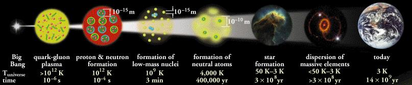 oluşturdu. Bir sonraki aşamada protonlar ve nötronlar biraraya gelerek atom çekirdeklerini ( ve elektronlar biraraya gelerek yıl) çevremizdeki atom ve molekülleri oluşturdu [1-3].