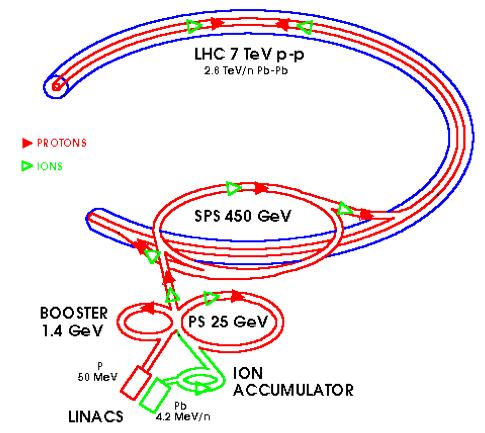 LHC hızlandırıcı complex tamamı Linac Booster LHC haklası 8 bölgeye