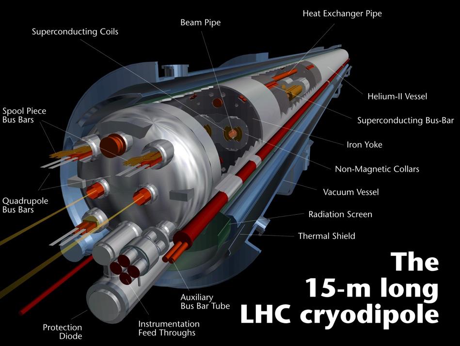 LHC hızlandırıcı zorluk: Dipol Mıknatıslar uzunluğunda 35T ağırlığında Evrendeki en cool