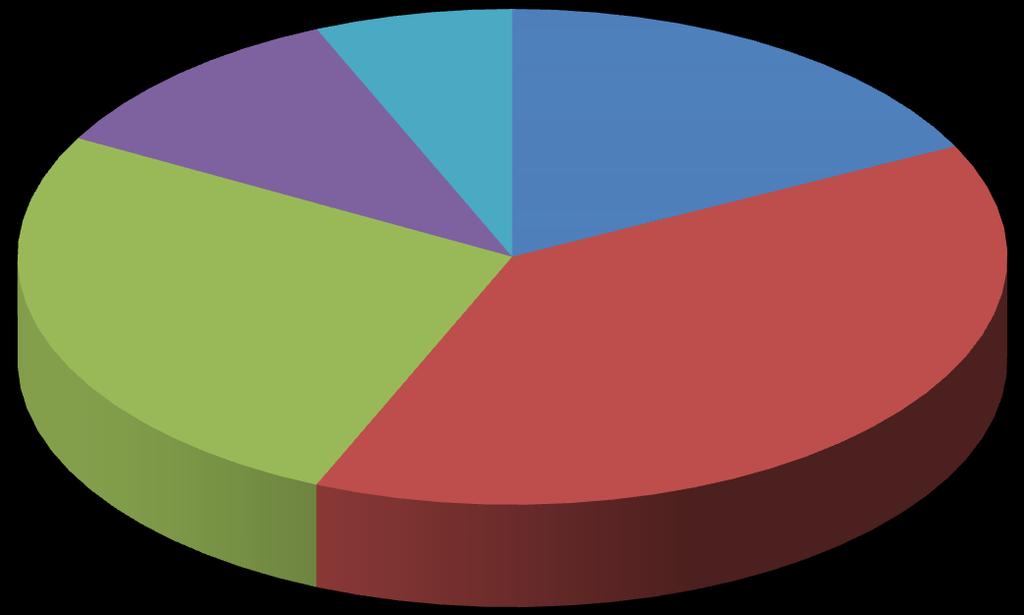 ÇALIŞANIN YÖNETİME BAKIŞ AÇISINA İLİŞKİN SORULAR %10,59 %6,47 %17,65 Nötr; %26,47 %38,82 İLETİŞİME İLİŞKİN