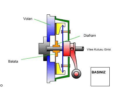 Aktarma Organları; Debriyaj (Kavrama): Motorun hareketini İsteğe bağlı olarak vites kutusuna aktarır