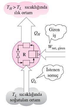 kullanımını gerektirir. Isı makineleri gibi soğutma makineleri de bir çevrim gerçekleştirerek çalışan makinelerdir.