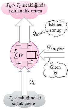 Prof. Dr. Hüsamettin BULUT Çözümlü Termodinamik Problemleri II. Kanun-Isı ve Soğutma Makinesi Isı Pompaları Bir ısı pompasının amacı, ılık ortama QH ısısını vermektir.