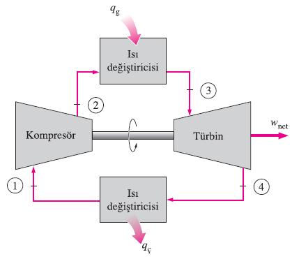 işleminin yerini sabit basınçta bir dış kaynaktan ısı girişi, egzoz işleminin yerini de sabit basınçta çevre havaya ısı atılması