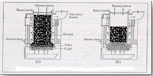 Kovalı sobalara yanma esnasında üzerine kesinlikle taze kömür atılmamalıdır (Şekil 5). Kovadaki kömür bittikten sonra kova, kömür dolu kova le değiştirilmeli ve üzerine mevcut kor konmalıdır.