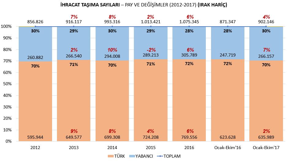 İhracat Taşıma pazarı Ocak-Ekim 2017 döneminde %79 Türk, %21 Yabancı oranında devam etmiştir. Yabancı araçlar toplamda %8, Türk araçları ise %6 artış sağladılar.