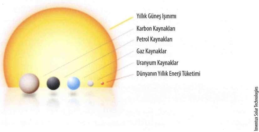 Türkiye nin ve dünyanın enerji sorununa nihai çözüm: Güneş Enerjisi Şener Oktik, Prof. Dr. Bilim ve Teknik, Haziran 2011, Sayı: 523 2009 yılı verilerine göre dünya toplam enerji tüketimi 11.