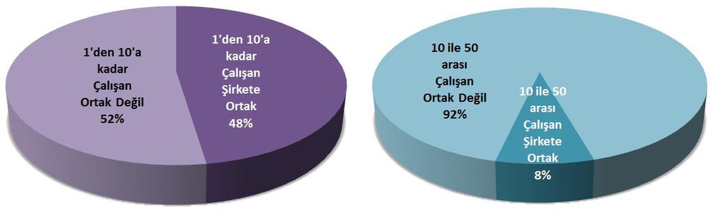 7. KOBİ ler ve Verimlilik Kongresi, 25 26 Ekim 2011 Şekil 1: Mikro ve Küçük İşletmelerde Çalışanların Şirket Sahibi/Ortağı Olma Oranları Personel seçimiyle ilgili,