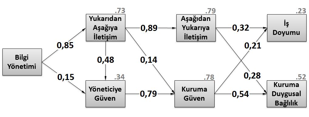 7. KOBİ ler ve Verimlilik Kongresi, 25 26 Ekim 2011 of Approximation), GFI (Goodness of Fit Index), AGFI (Adjusted Goodnes of Fit Index), NFI (Normed Fit Index) ve CFI (Comparative Fit Index)