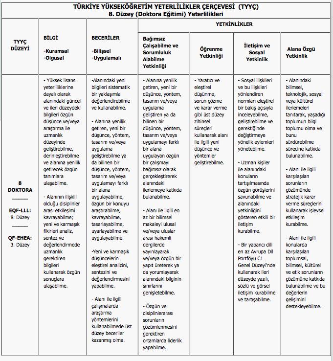 Doktora: İletişim ve Sosyal Yetkinlik Bir yabancı dili en az Avrupa Dil Portföyü C1 Genel Düzeyi nde