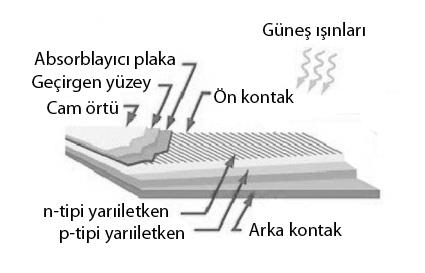 2.2.3.Şebeke Bağlantılı (On Grid) Sistem Elemanları 2.2.3.1.Fotovoltaik Panel (PV Panel, Güneş Hücreleri) Fotovoltaik sistemin en önemli unsuru güneş pilleridir.