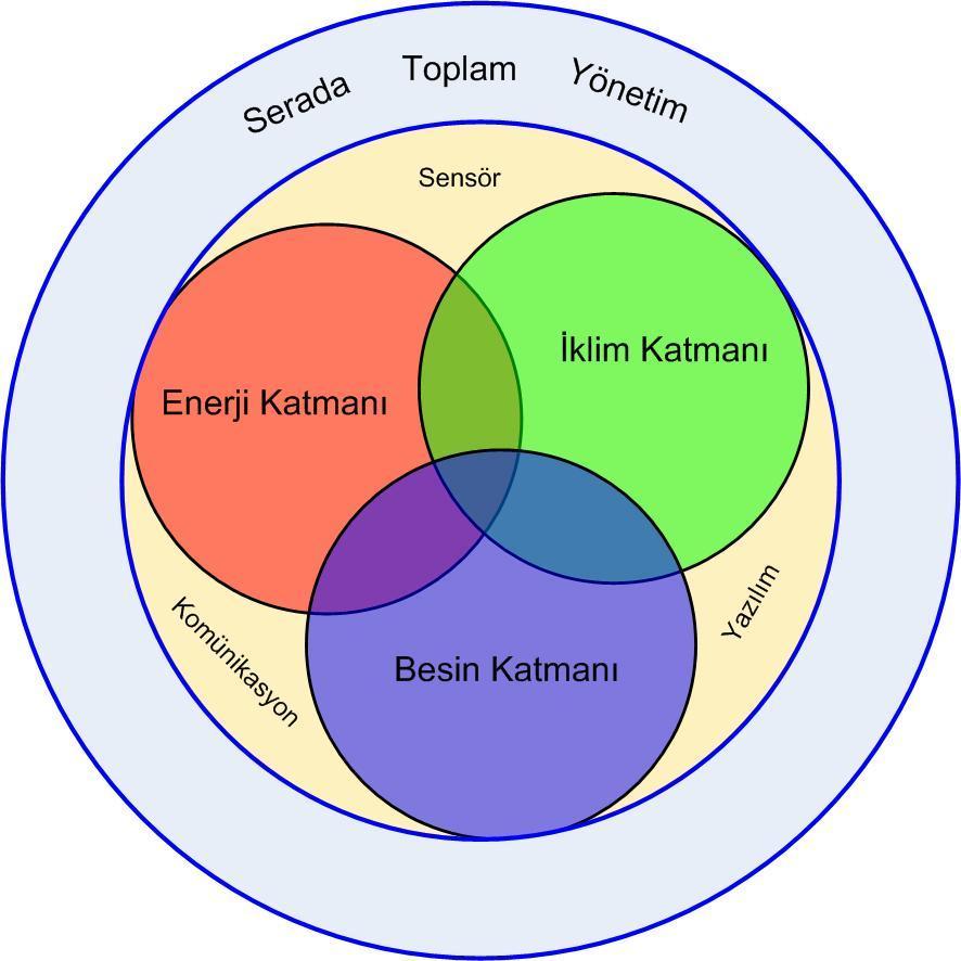 Sera çevre birimleri ısıtma, havalandırma, serinletme, gölgeleme, sisleme, sulama-gübreleme gibi sistemlerden oluşur. Bitki yetiştirme ortamı denildiğinde de ilk akla gelen topraktır.