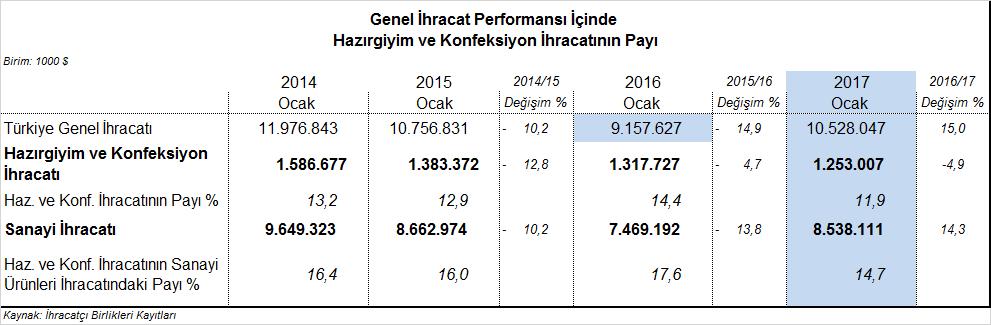 HAZIRGİYİM VE KONFEKSİYON SEKTÖRÜNÜN 2017 OCAK İHRACAT PERFORMANSI ÜZERİNE KISA DEĞERLENDİRME 2017 Ocak Ayında Sektörel İhracat 1,25 Milyar Dolar Oldu 2016 yılını 17 milyar dolar ihracat ve %0,1