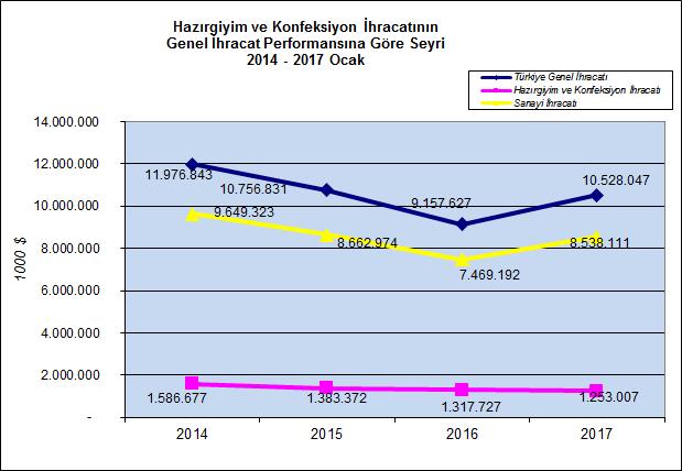 Hazırgiyim ve Konfeksiyon İhracatının Genel İhracattaki Payı %11,9 2017 yılının Ocak ayında hazırgiyim ve konfeksiyon ihracatının Türkiye genel ihracatındaki payı %11,9 olarak hesaplanmıştır.