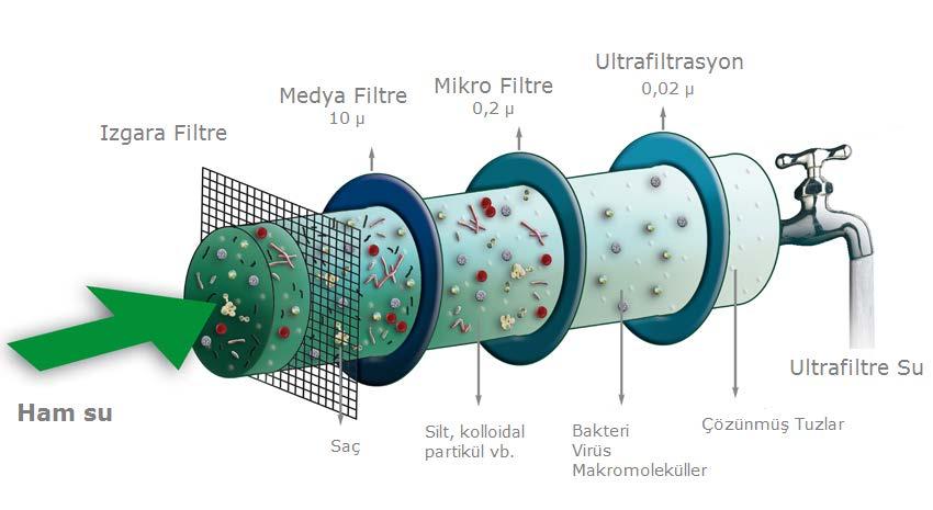 Ultrafiltrasyon por çapı 0,02 mikrondur. Ultrafiltrasyon aynı zamanda bakteri ve virüslerin etkili bir şekilde giderimini sağlar.