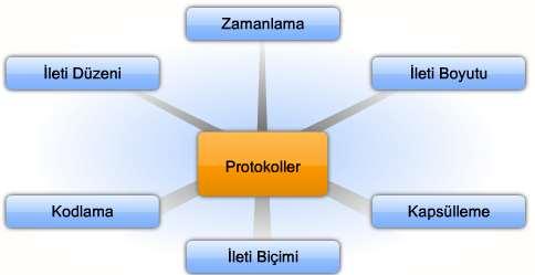 Protokol Protokoller, bilgisayarlar arası iletişimde kullanılan ağ dilleridir. (kurallarıdır.