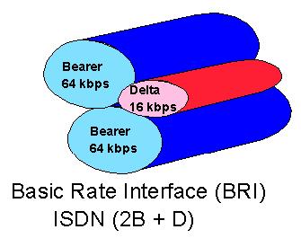 BRI da 64 Kbps da çalışan 2 B (Bearer) ve 16 Kbps da çalışan 1 D (Delta) kanalı vardır.