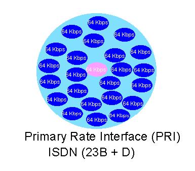 Kuzey Amerika ve Japonya'da her biri 64 Kbps lık 23 B kanalı ve 1 adet D